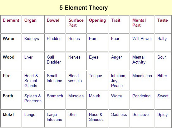 5 Element Theory Matrix